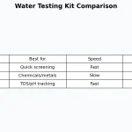 Best Water Testing Kits Compared (2026 Guide)