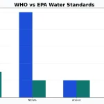 Water Quality Standards Explained (WHO, EPA)