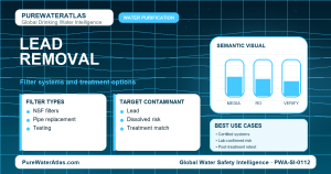 Lead removal infographic showing filtration options