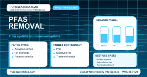 PFAS removal infographic showing filtration options