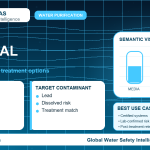 Lead removal infographic showing filtration options