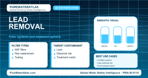 Lead removal infographic showing filtration options