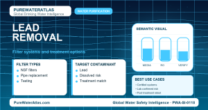 Lead removal infographic showing filtration options