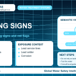 Lead warning signs infographic showing symptoms