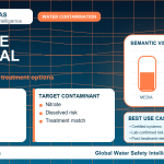 Nitrate removal infographic showing filtration options