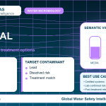 Lead removal infographic showing filtration options