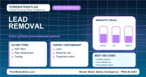 Lead removal infographic showing filtration options
