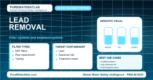 Lead removal infographic showing filtration options