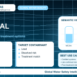 Lead removal infographic showing filtration options