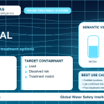 Lead removal infographic showing filtration options