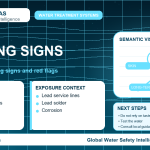 Lead warning signs infographic showing symptoms