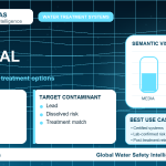 Lead removal infographic showing filtration options