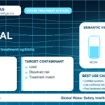 Lead removal infographic showing filtration options