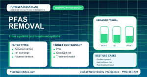 PFAS removal infographic showing filtration options