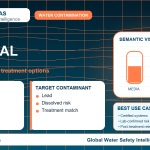 Lead removal infographic showing filtration options