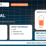 Lead removal infographic showing filtration options
