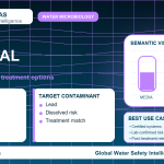 Lead removal infographic showing filtration options