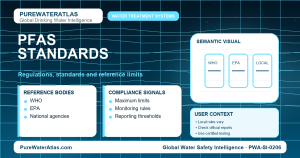 PFAS standards infographic showing reference limits