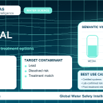 Lead removal infographic showing filtration options