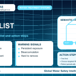 PFAS home safety checklist infographic showing water testing