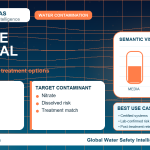 Nitrate removal infographic showing filtration options
