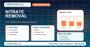 Nitrate removal infographic showing filtration options
