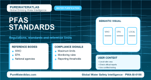 PFAS standards infographic showing reference limits