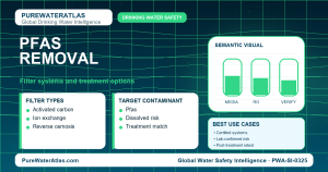 PFAS removal infographic showing filtration options