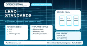 Lead standards infographic showing reference limits