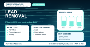Lead removal infographic showing filtration options