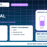 Lead removal infographic showing filtration options