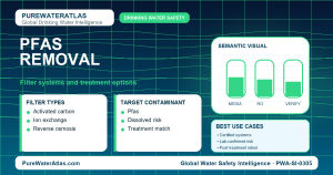 PFAS removal infographic showing filtration options